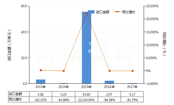 2013-2017年中國未碾磨磷灰石(HS25101010)進(jìn)口總額及增速統(tǒng)計(jì)